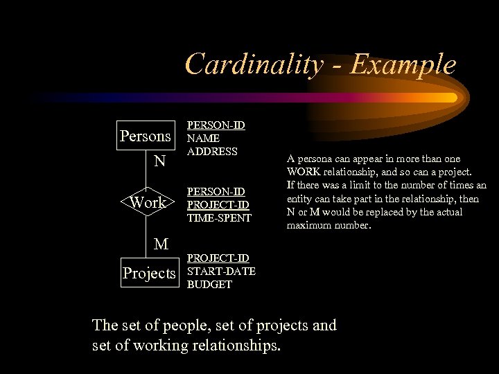Cardinality - Example Persons N Work M Projects PERSON-ID NAME ADDRESS PERSON-ID PROJECT-ID TIME-SPENT