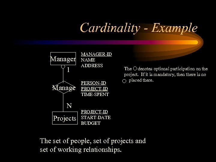 Cardinality - Example Manager 1 Manage N Projects MANAGER-ID NAME ADDRESS PERSON-ID PROJECT-ID TIME-SPENT