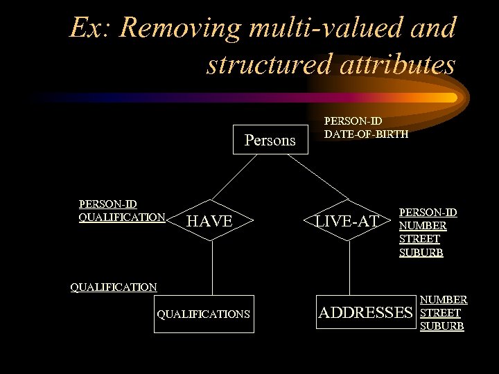 Ex: Removing multi-valued and structured attributes Persons PERSON-ID QUALIFICATION HAVE PERSON-ID DATE-OF-BIRTH LIVE-AT PERSON-ID