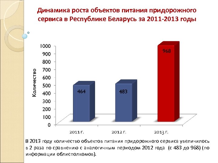 Динамика роста объектов питания придорожного сервиса в Республике Беларусь за 2011 -2013 годы В
