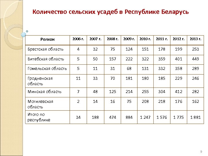 Количество сельских усадеб в Республике Беларусь Регион 2006 г. 2007 г. 2008 г. 2009