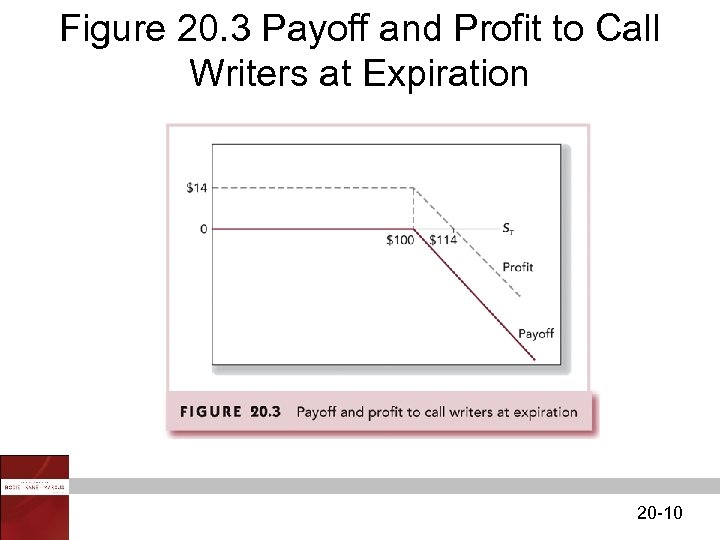 Figure 20. 3 Payoff and Profit to Call Writers at Expiration 20 -10 