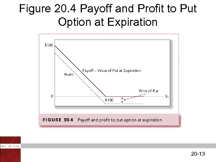 Figure 20. 4 Payoff and Profit to Put Option at Expiration 20 -13 