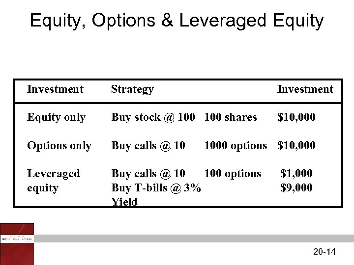 Equity, Options & Leveraged Equity Investment Strategy Investment Equity only Buy stock @ 100