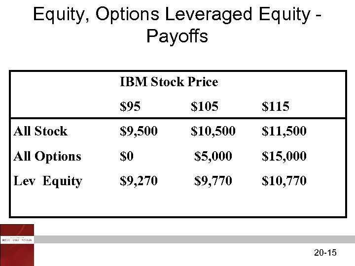 Equity, Options Leveraged Equity Payoffs IBM Stock Price $95 $105 $115 All Stock $9,