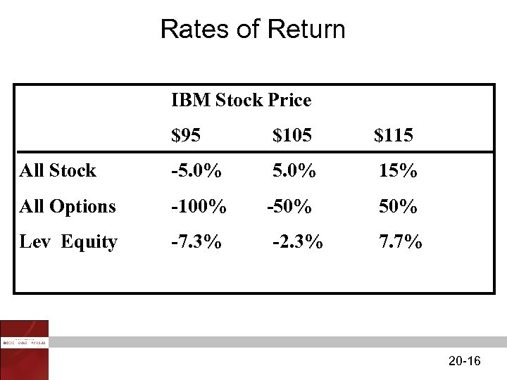 Rates of Return IBM Stock Price $95 $105 $115 All Stock -5. 0% 15%