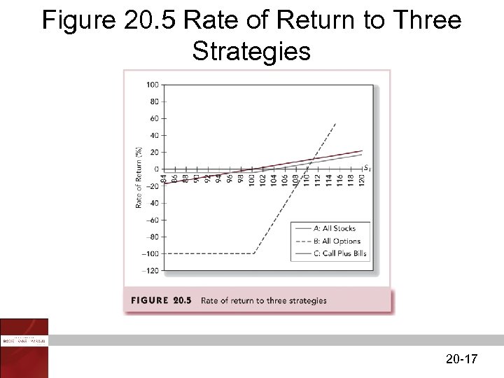 Figure 20. 5 Rate of Return to Three Strategies 20 -17 
