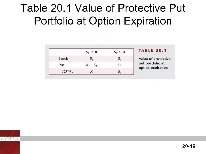 Table 20. 1 Value of Protective Put Portfolio at Option Expiration 20 -18 