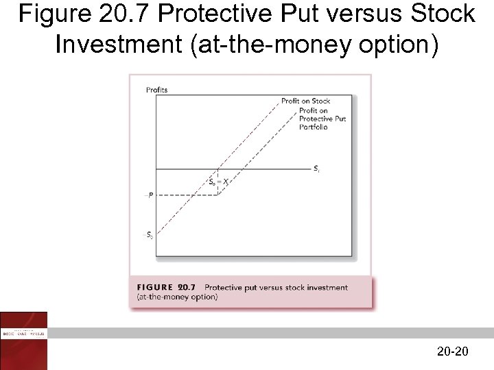 Figure 20. 7 Protective Put versus Stock Investment (at-the-money option) 20 -20 