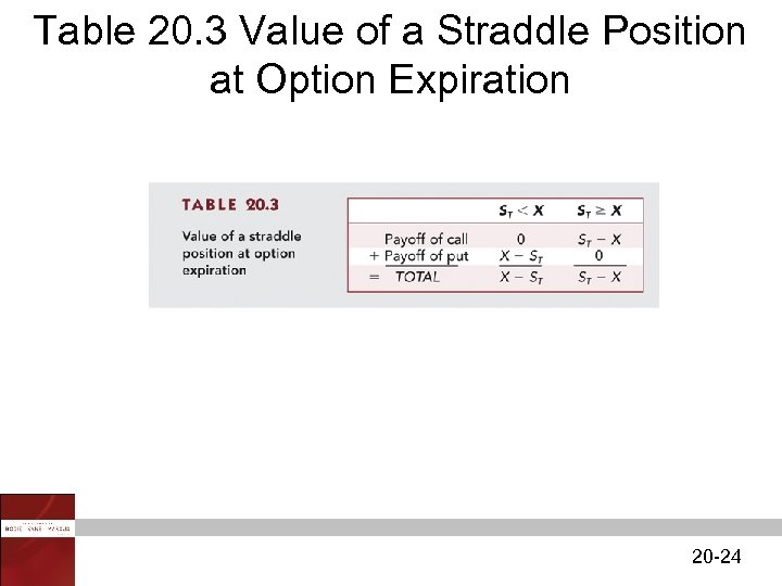 Table 20. 3 Value of a Straddle Position at Option Expiration 20 -24 