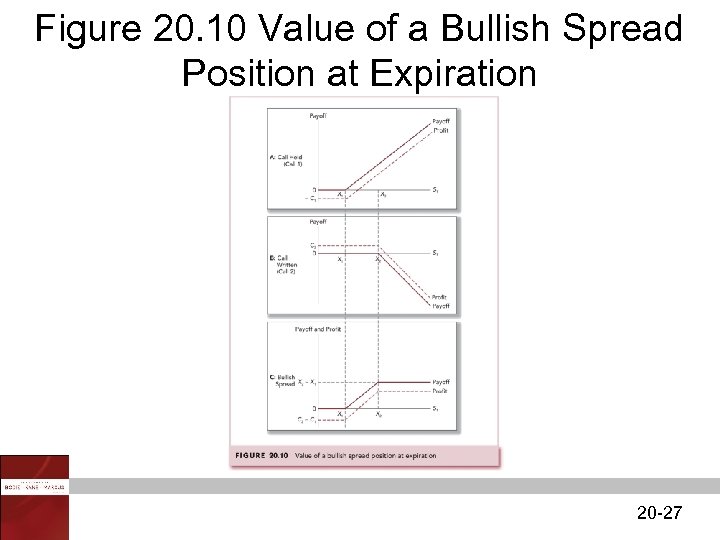 Figure 20. 10 Value of a Bullish Spread Position at Expiration 20 -27 