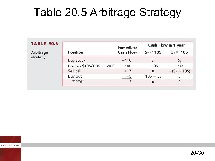 Table 20. 5 Arbitrage Strategy 20 -30 