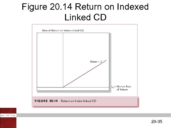 Figure 20. 14 Return on Indexed Linked CD 20 -35 