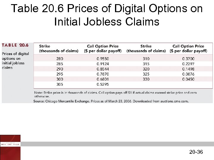 Table 20. 6 Prices of Digital Options on Initial Jobless Claims 20 -36 