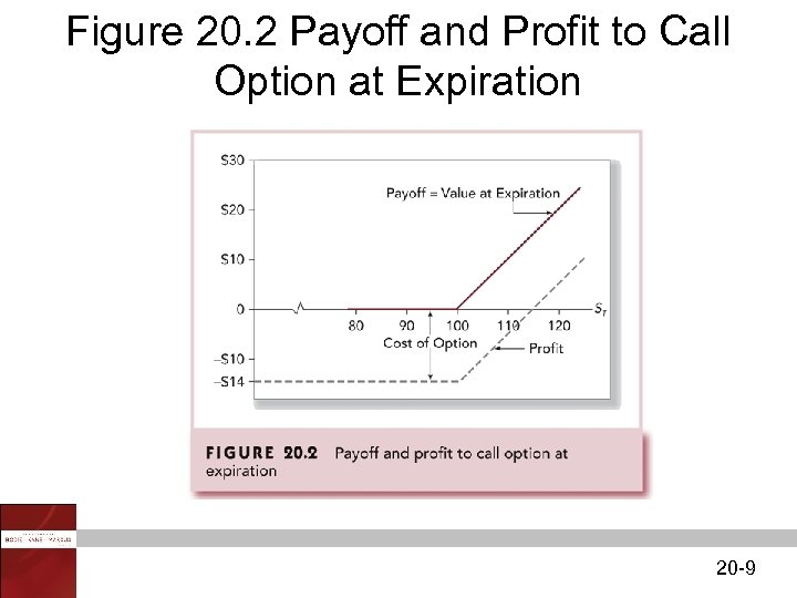 Figure 20. 2 Payoff and Profit to Call Option at Expiration 20 -9 