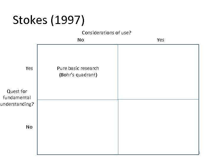 Stokes (1997) Considerations of use? No Yes Pure basic research (Bohr’s quadrant) Quest for