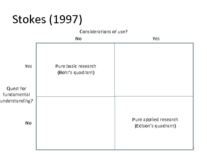 Stokes (1997) Considerations of use? No Yes Pure basic research (Bohr’s quadrant) Quest for