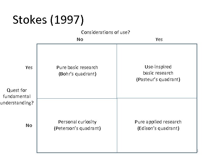 Stokes (1997) Considerations of use? No Yes Pure basic research (Bohr’s quadrant) Use-inspired basic