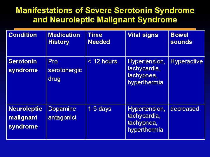 Manifestations of Severe Serotonin Syndrome and Neuroleptic Malignant Syndrome Condition Medication History Serotonin syndrome