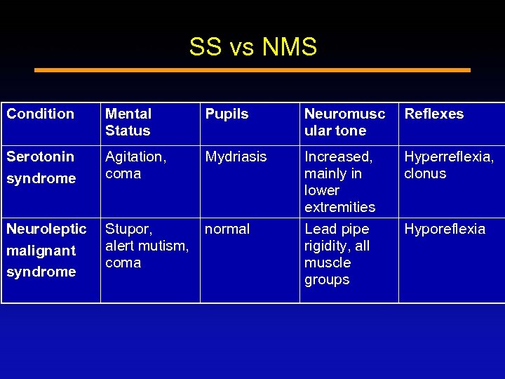 SS vs NMS Condition Mental Status Pupils Neuromusc ular tone Reflexes Serotonin syndrome Agitation,