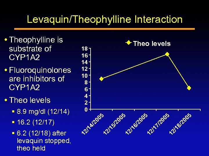 Levaquin/Theophylline Interaction /2 00 5 12 /1 8 /2 00 5 12 /1 7