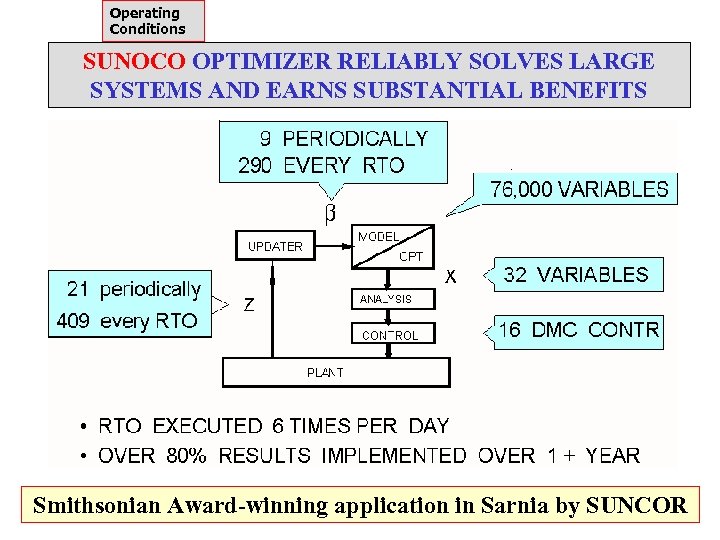 Operating Conditions SUNOCO OPTIMIZER RELIABLY SOLVES LARGE SYSTEMS AND EARNS SUBSTANTIAL BENEFITS Smithsonian Award-winning