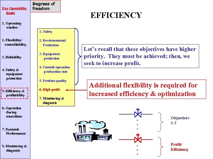 Key Operability issues Degrees of freedom EFFICIENCY 1. Operating window 1. Safety 2. Flexibility/