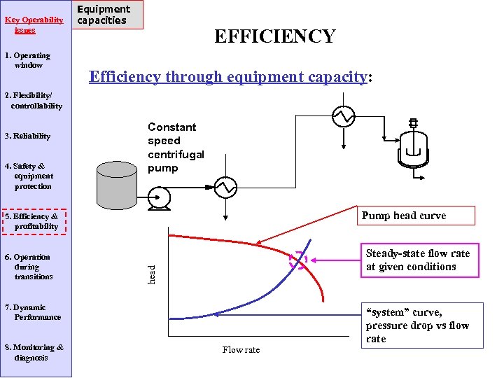 Key Operability issues 1. Operating window Equipment capacities EFFICIENCY Efficiency through equipment capacity: 2.
