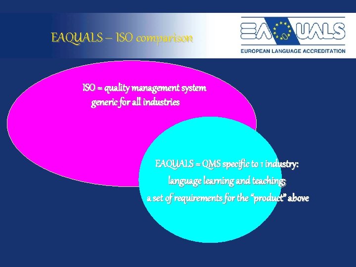 EAQUALS – ISO comparison ISO = quality management system generic for all industries EAQUALS