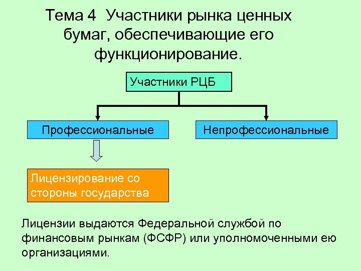 Тема 4 Участники рынка ценных бумаг, обеспечивающие его функционирование. Участники РЦБ Профессиональные Непрофессиональные Лицензирование