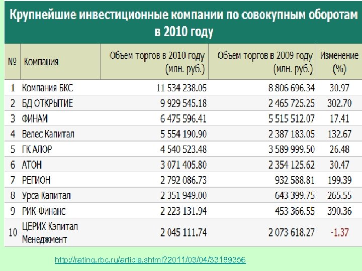 http: //rating. rbc. ru/article. shtml? 2011/03/04/33189356 
