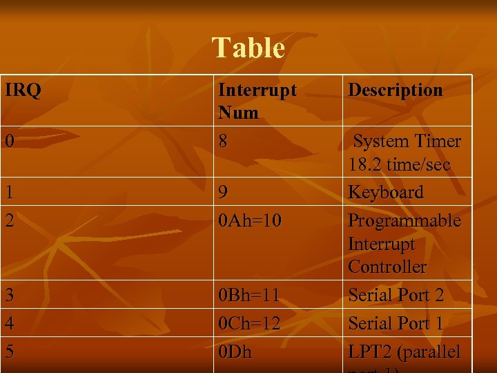 Table IRQ 0 Interrupt Num 8 1 2 9 0 Ah=10 3 4 5