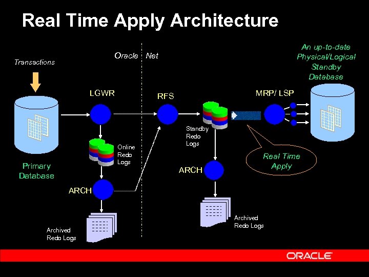 Real Time Apply Architecture An up-to-date Physical/Logical Standby Database Oracle Net Transactions LGWR Online
