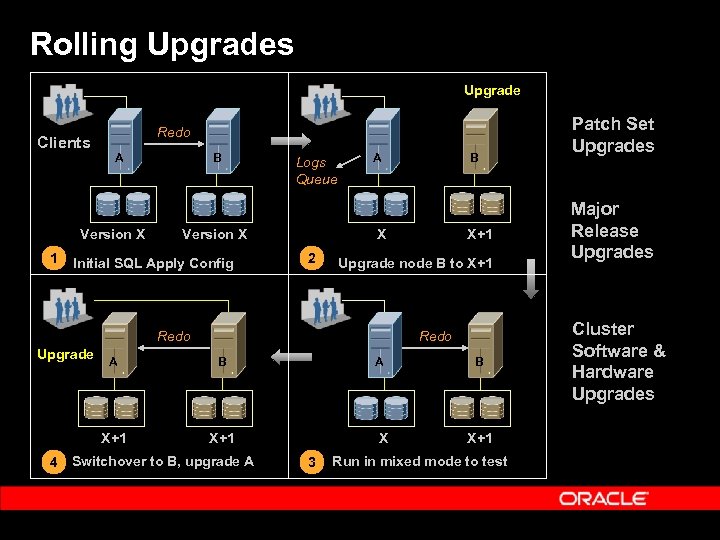 Rolling Upgrades Upgrade Clients Redo A Version X 1 B Logs Queue Version X