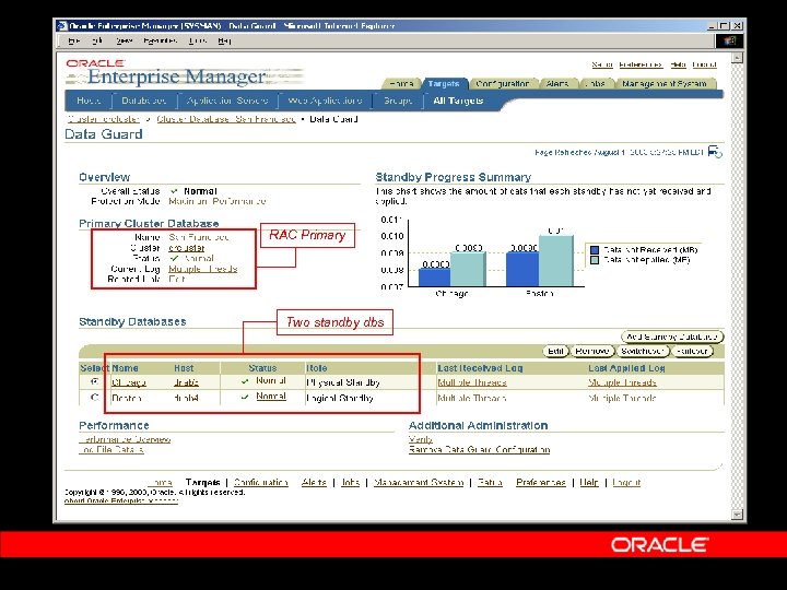 RAC Primary Two standby dbs 
