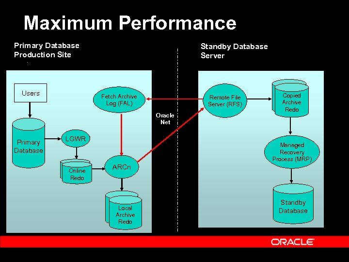 Maximum Performance Primary Database Production Site Standby Database Server . Users Fetch Archive Log