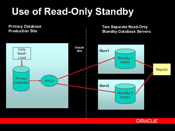 Use of Read-Only Standby Primary Database Production Site Two Separate Read-Only Standby Database Servers
