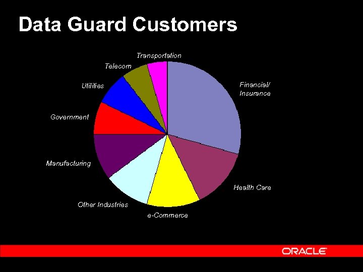 Data Guard Customers Transportation Telecom Financial/ Insurance Utilities Government Manufacturing Health Care Other Industries