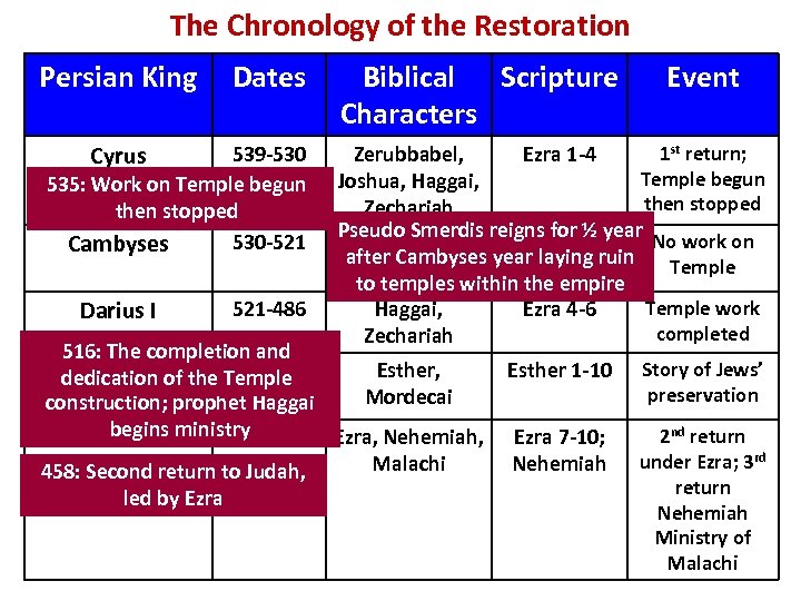 The Chronology of the Restoration Persian King Dates Biblical Scripture Characters Event Cyrus 1