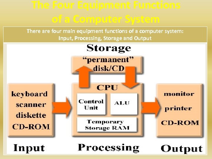 The Four Equipment Functions of a Computer System There are four main equipment functions