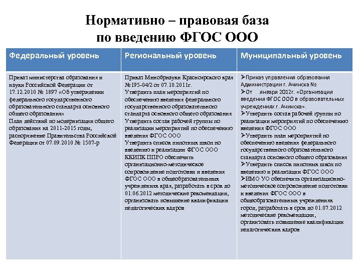 Нормативно – правовая база по введению ФГОС ООО Федеральный уровень Региональный уровень Муниципальный уровень