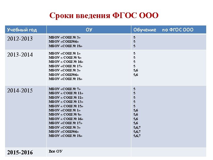 Сроки введения ФГОС ООО Учебный год ОУ Обучение по ФГОС ООО 2012 -2013 МБОУ