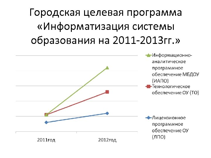 Городская целевая программа «Информатизация системы образования на 2011 -2013 гг. » 