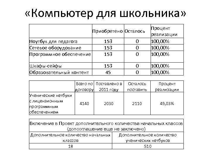  «Компьютер для школьника» Ноутбук для педагога Сетевое оборудование Программное обеспечение 153 153 0