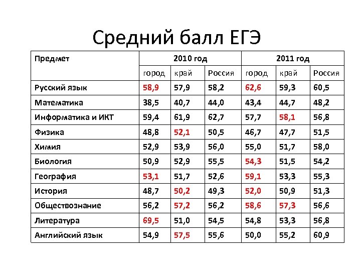 Средний балл ЕГЭ Предмет 2010 год 2011 год город край Россия Русский язык 58,