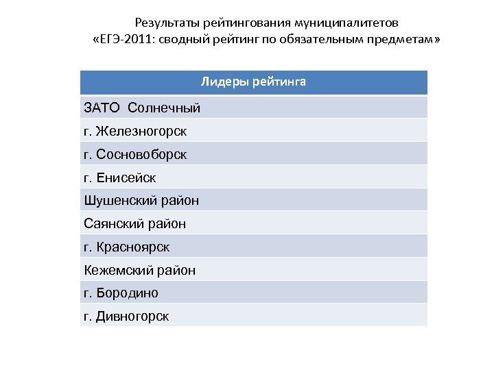 Результаты рейтингования муниципалитетов «ЕГЭ-2011: сводный рейтинг по обязательным предметам» Лидеры рейтинга ЗАТО Солнечный г.