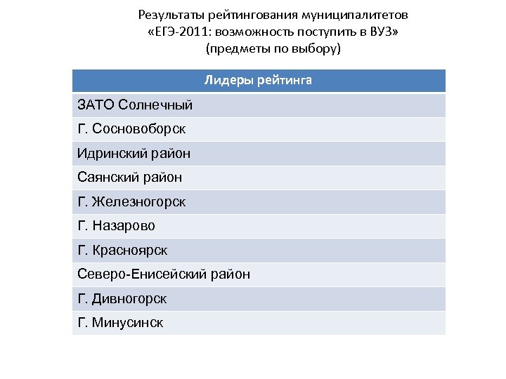 Результаты рейтингования муниципалитетов «ЕГЭ-2011: возможность поступить в ВУЗ» (предметы по выбору) Лидеры рейтинга ЗАТО