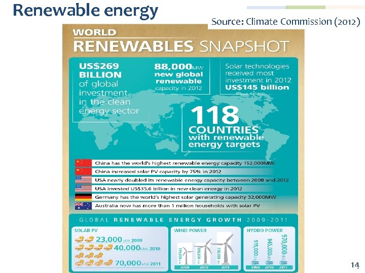 Renewable energy Source: Climate Commission (2012) 14 