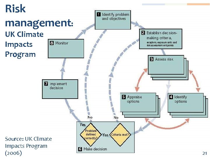Risk management: UK Climate Impacts Program Source: UK Climate Impacts Program (2006) 21 