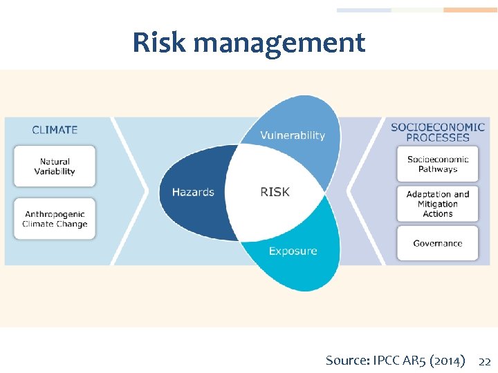 Risk management Source: IPCC AR 5 (2014) 22 